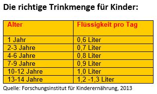 Trinkmenge für Kinder