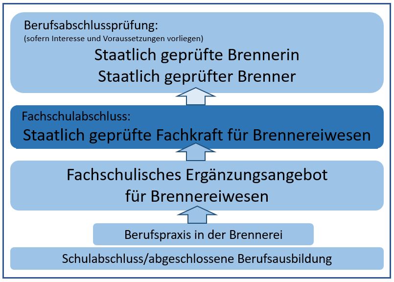 Grafik Brenner Berufsausbildung, AfLandw