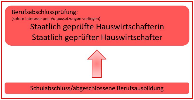 Grafik Hauswirtschaft Berufsausbildung, AfLandw