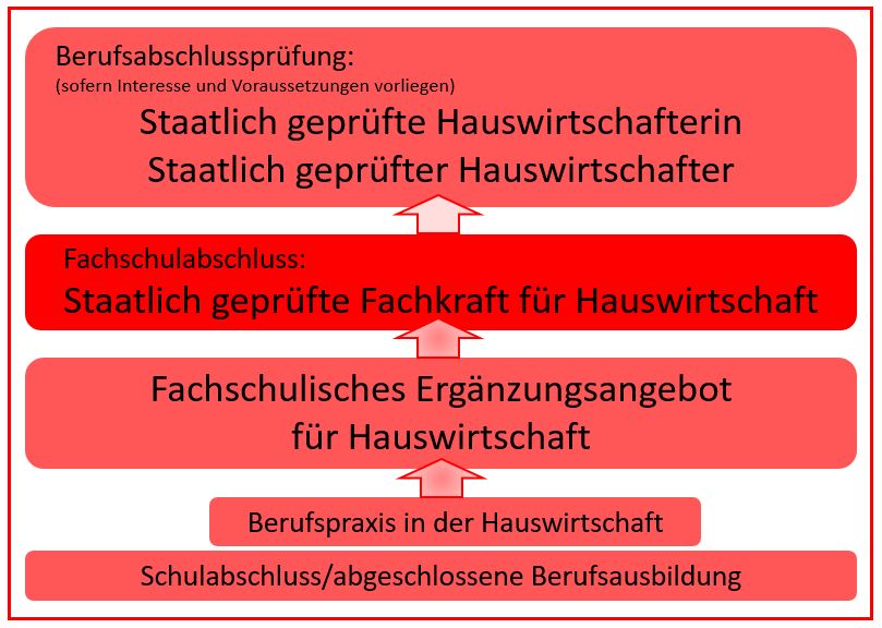 Grafik HW Berufsausbildung, AfLandw