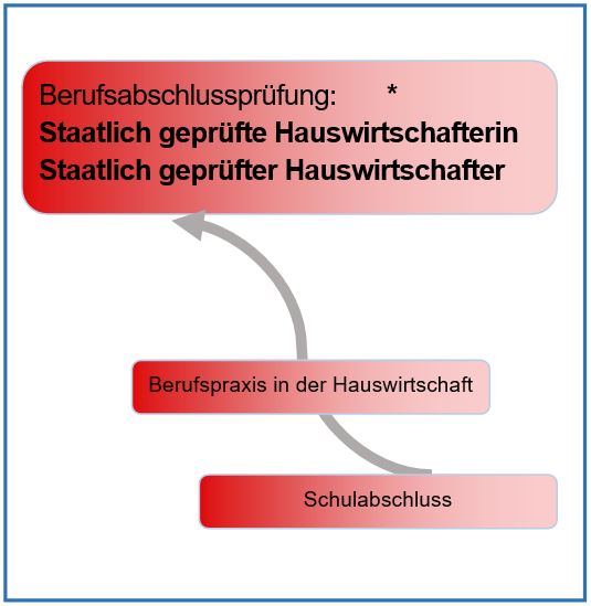 Grafik Hauswirtschaft Berufsausbildung, AfLandw